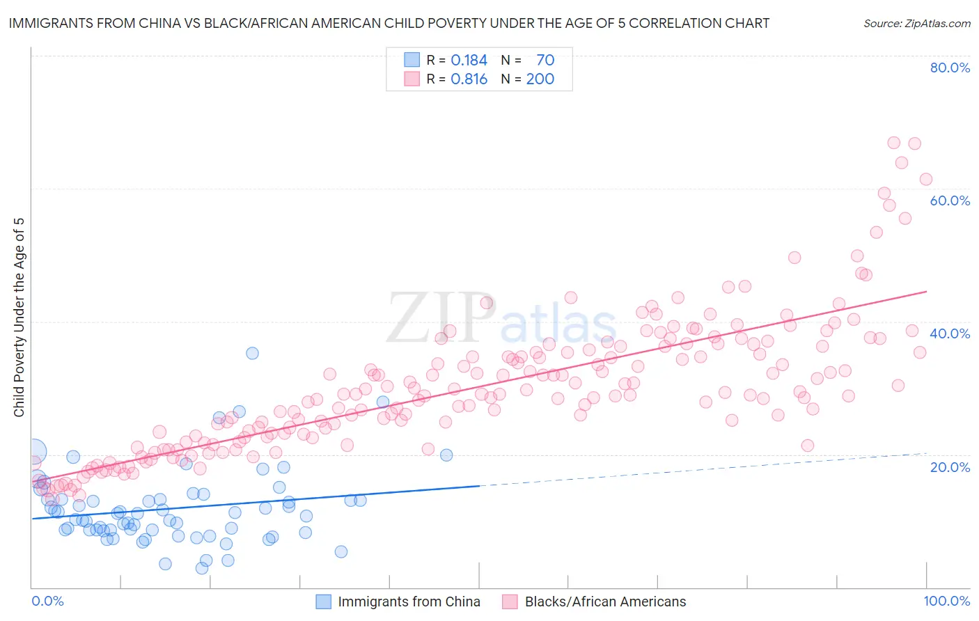 Immigrants from China vs Black/African American Child Poverty Under the Age of 5