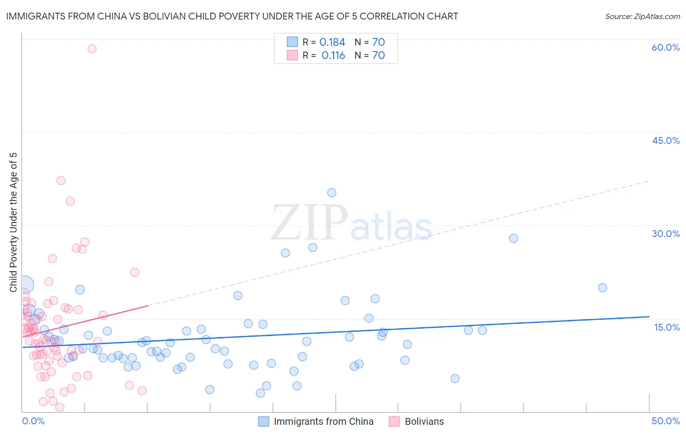 Immigrants from China vs Bolivian Child Poverty Under the Age of 5