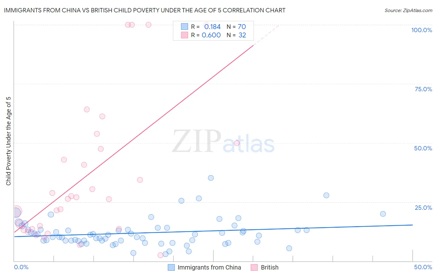 Immigrants from China vs British Child Poverty Under the Age of 5