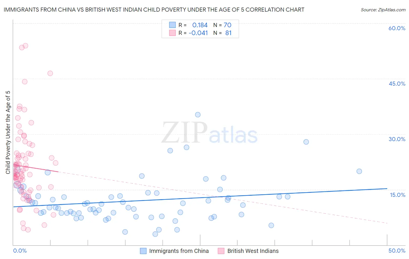 Immigrants from China vs British West Indian Child Poverty Under the Age of 5