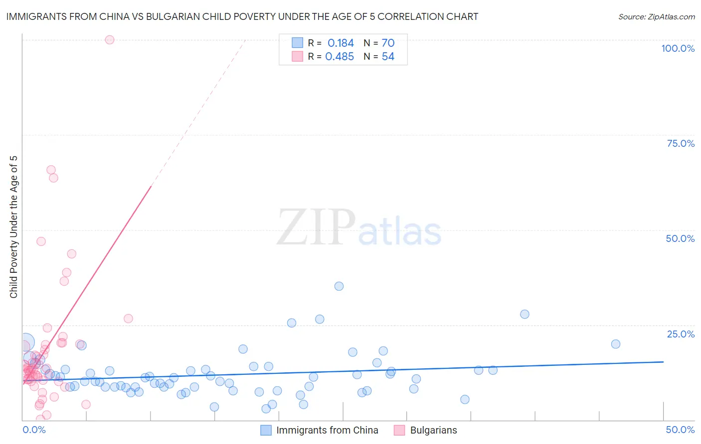 Immigrants from China vs Bulgarian Child Poverty Under the Age of 5