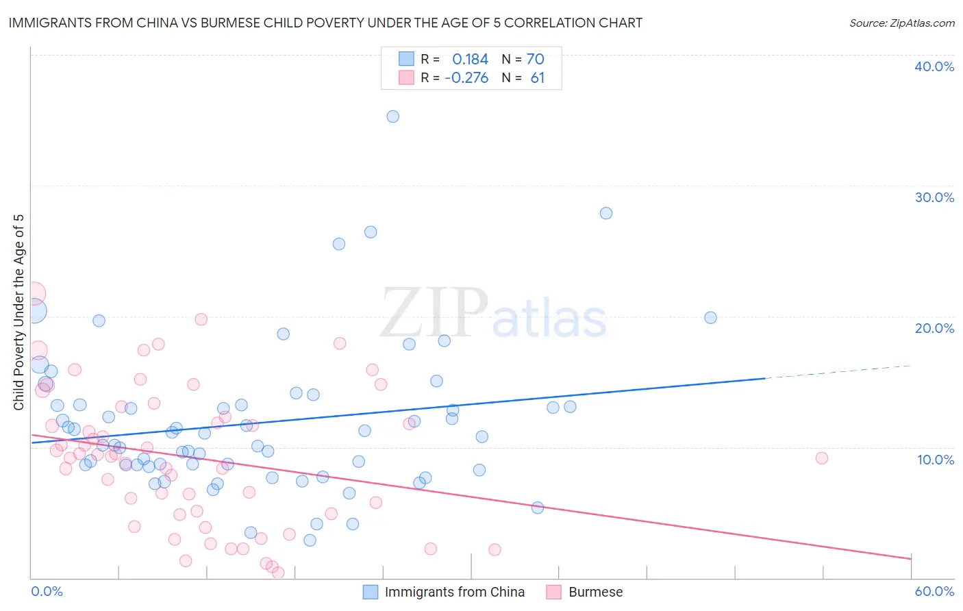 Immigrants from China vs Burmese Child Poverty Under the Age of 5