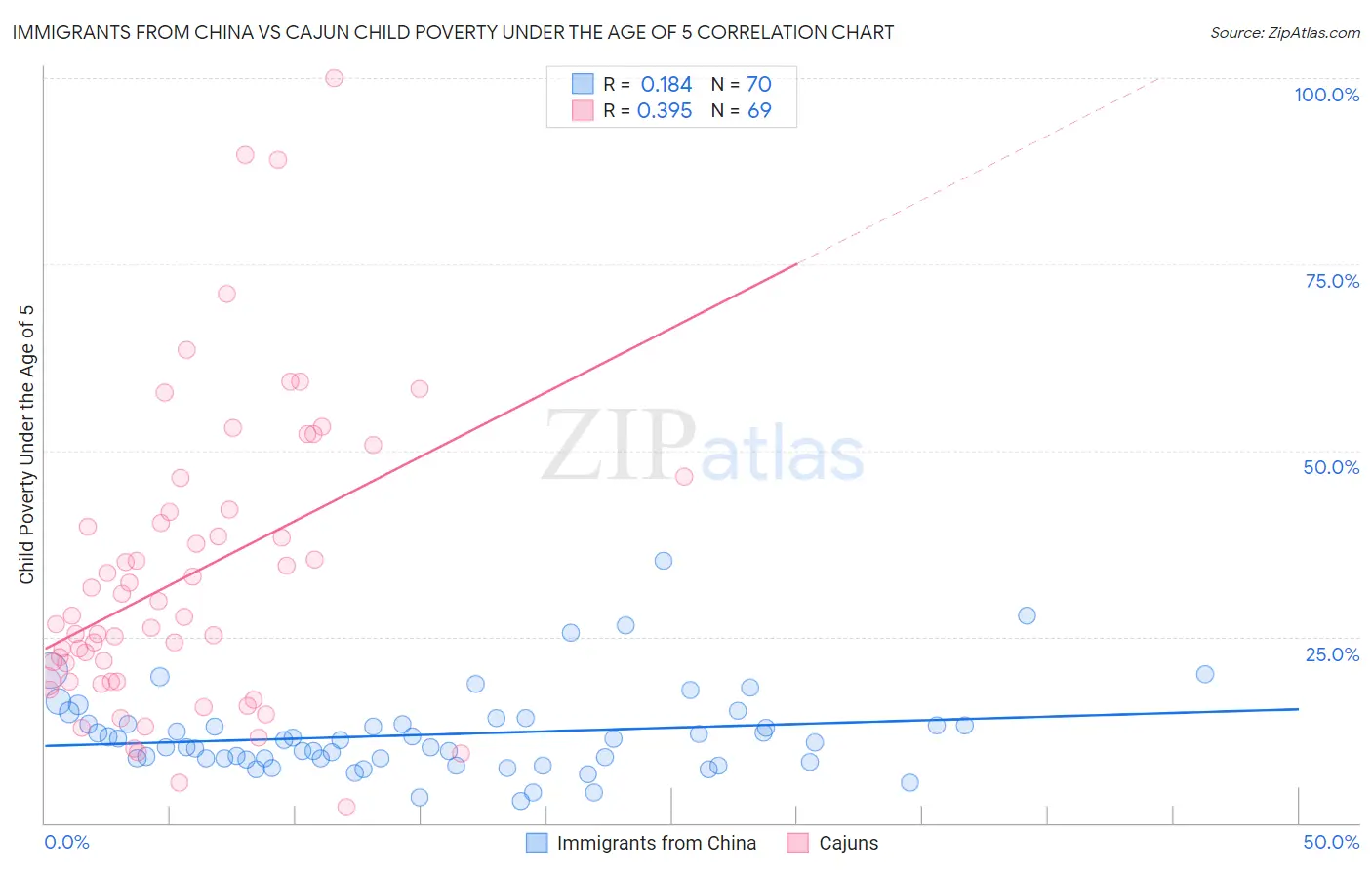 Immigrants from China vs Cajun Child Poverty Under the Age of 5