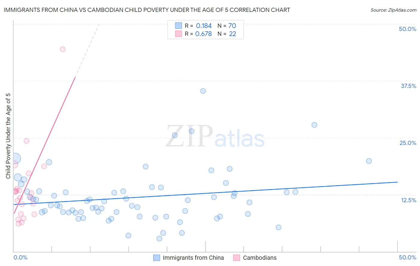 Immigrants from China vs Cambodian Child Poverty Under the Age of 5