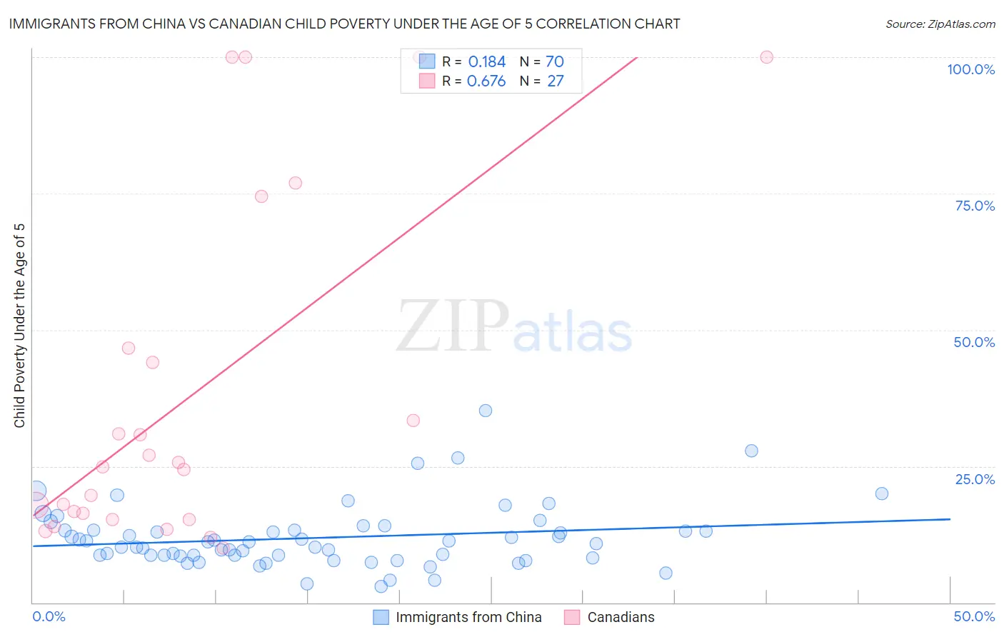 Immigrants from China vs Canadian Child Poverty Under the Age of 5