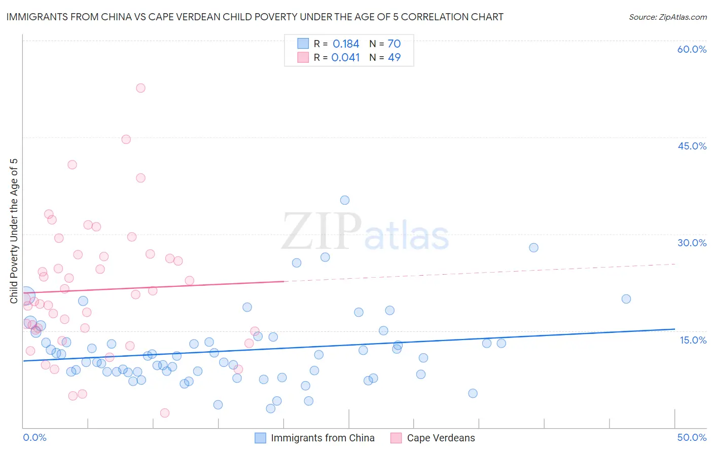 Immigrants from China vs Cape Verdean Child Poverty Under the Age of 5