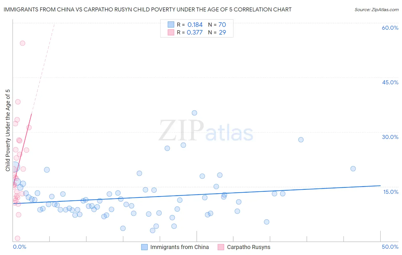 Immigrants from China vs Carpatho Rusyn Child Poverty Under the Age of 5
