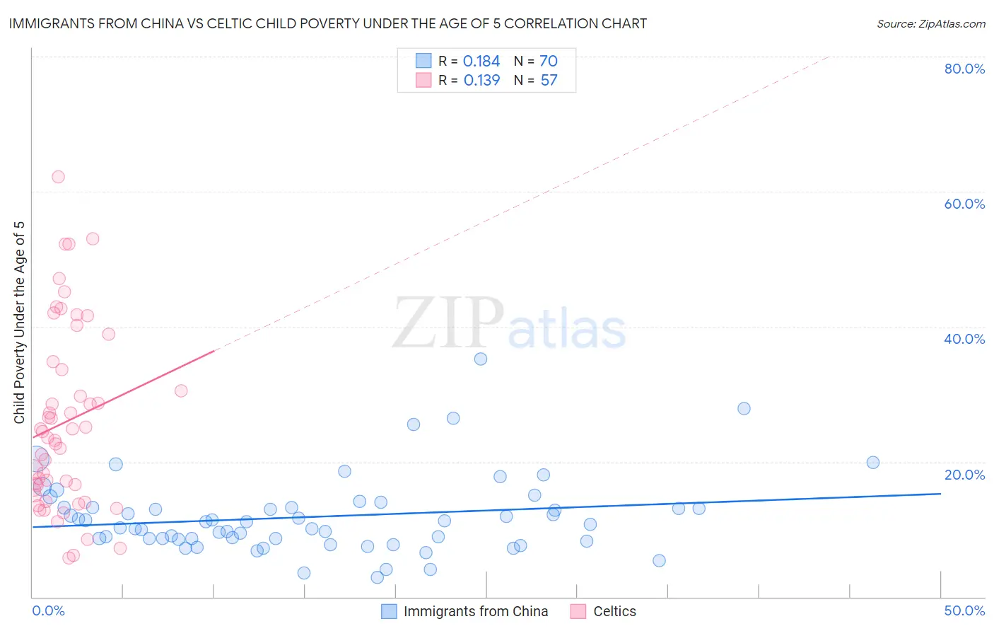 Immigrants from China vs Celtic Child Poverty Under the Age of 5