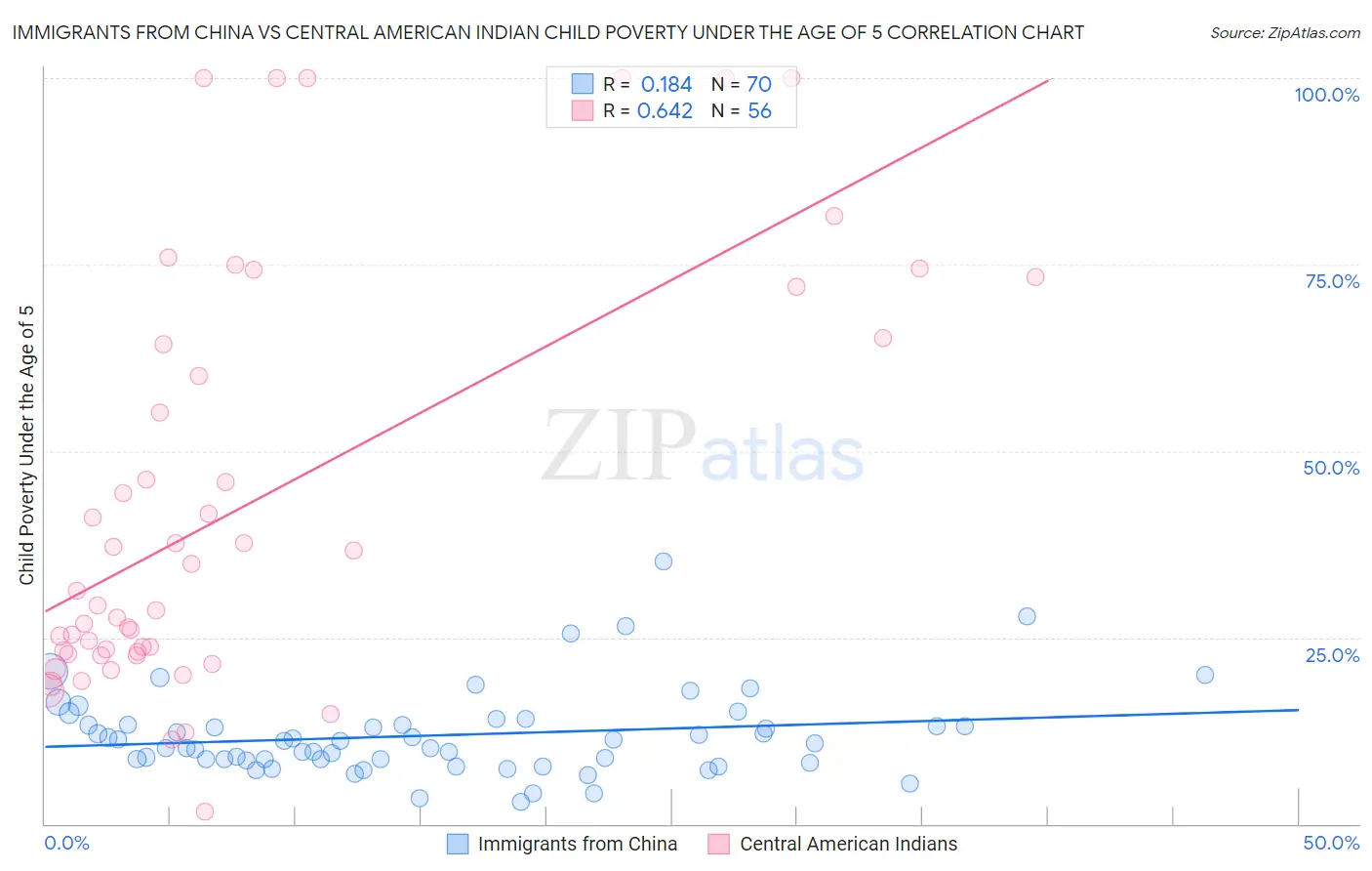 Immigrants from China vs Central American Indian Child Poverty Under the Age of 5