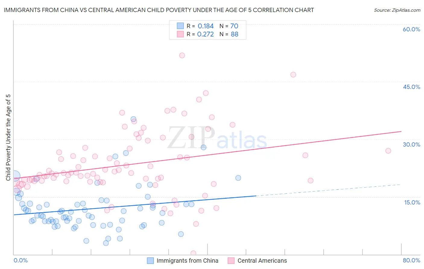 Immigrants from China vs Central American Child Poverty Under the Age of 5