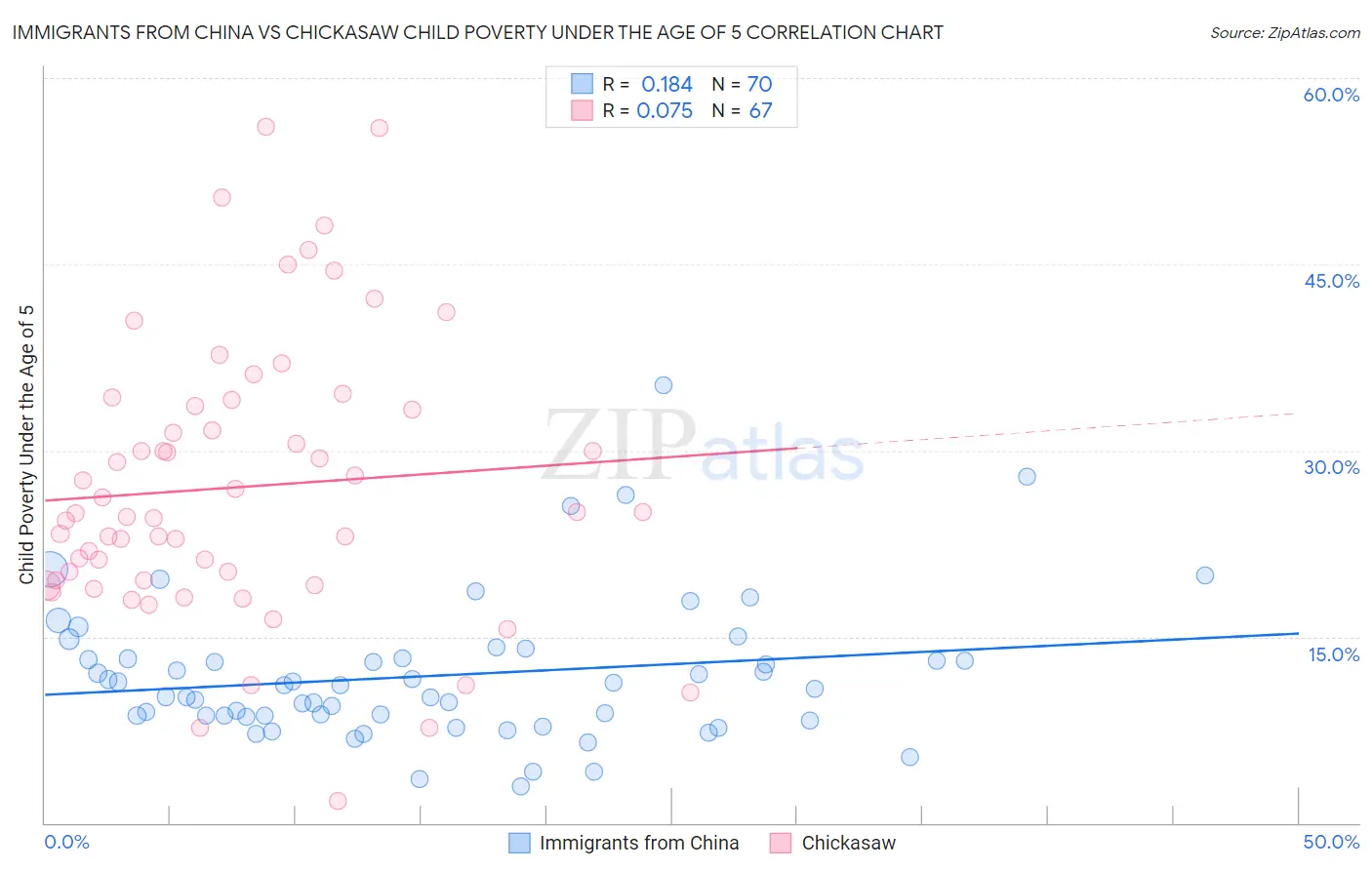 Immigrants from China vs Chickasaw Child Poverty Under the Age of 5