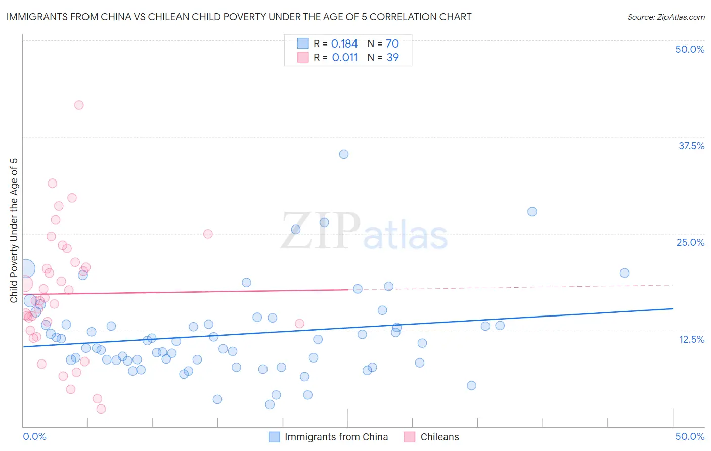Immigrants from China vs Chilean Child Poverty Under the Age of 5