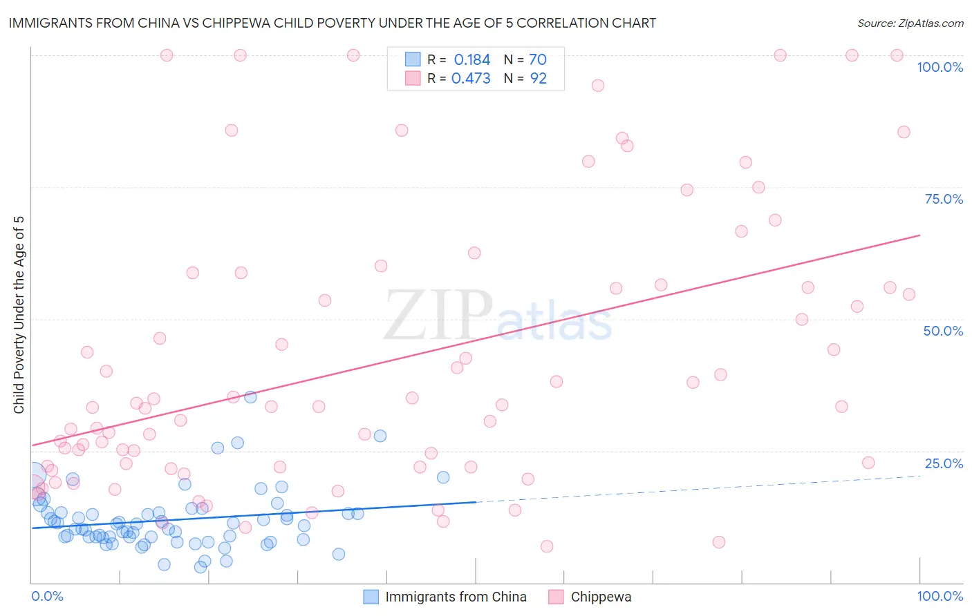Immigrants from China vs Chippewa Child Poverty Under the Age of 5