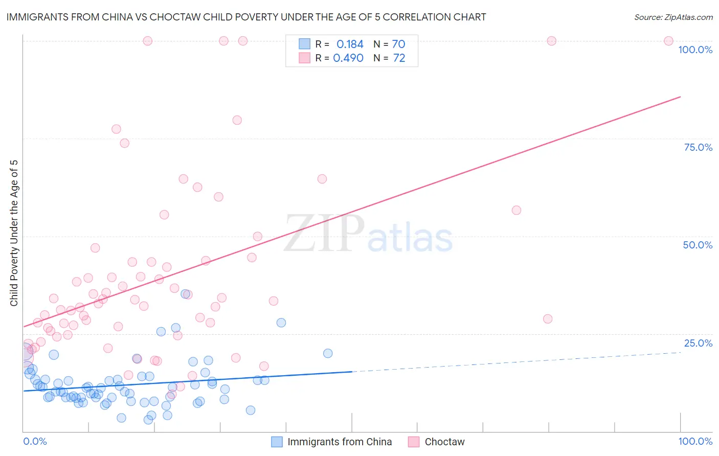 Immigrants from China vs Choctaw Child Poverty Under the Age of 5