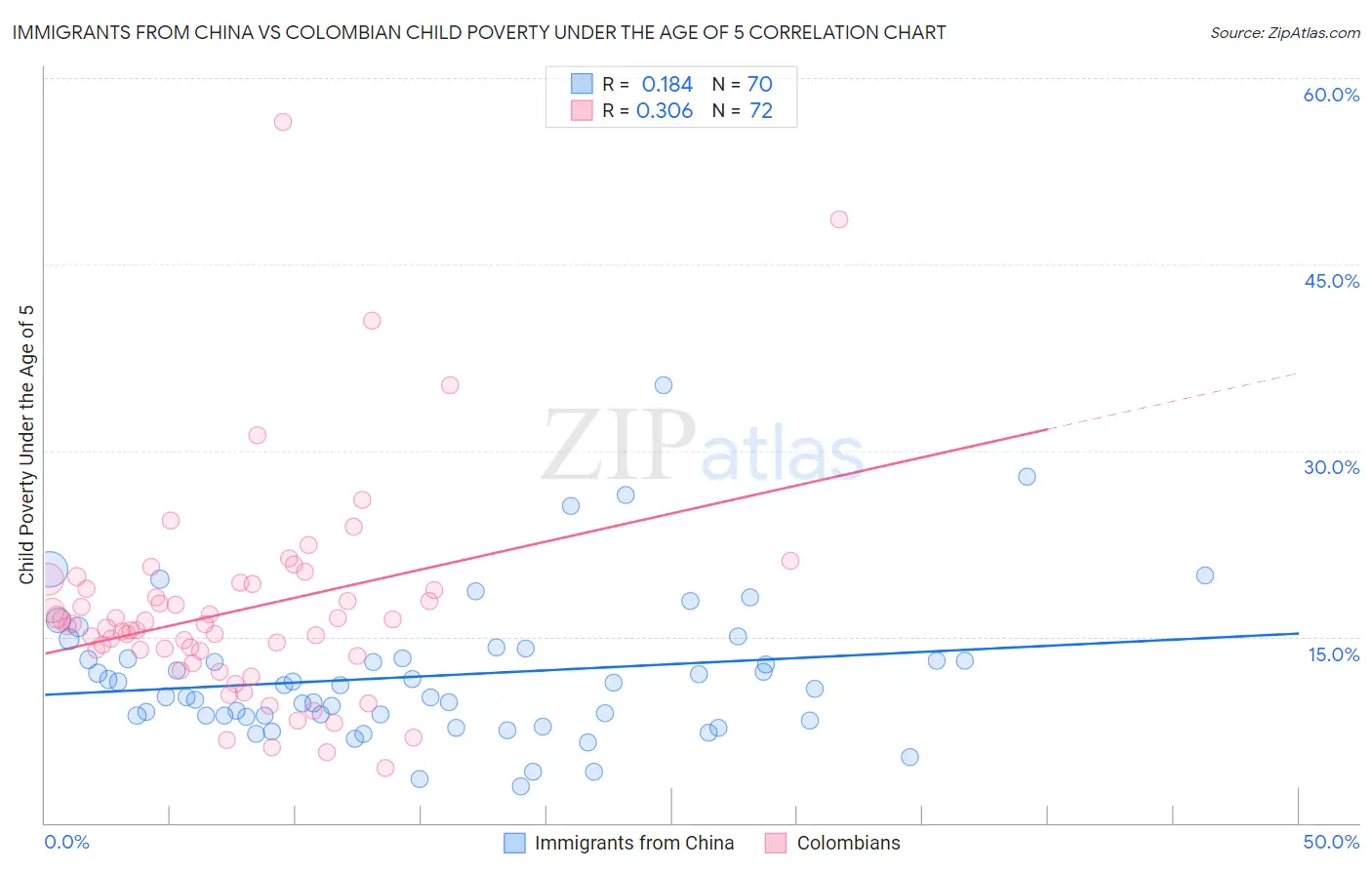 Immigrants from China vs Colombian Child Poverty Under the Age of 5