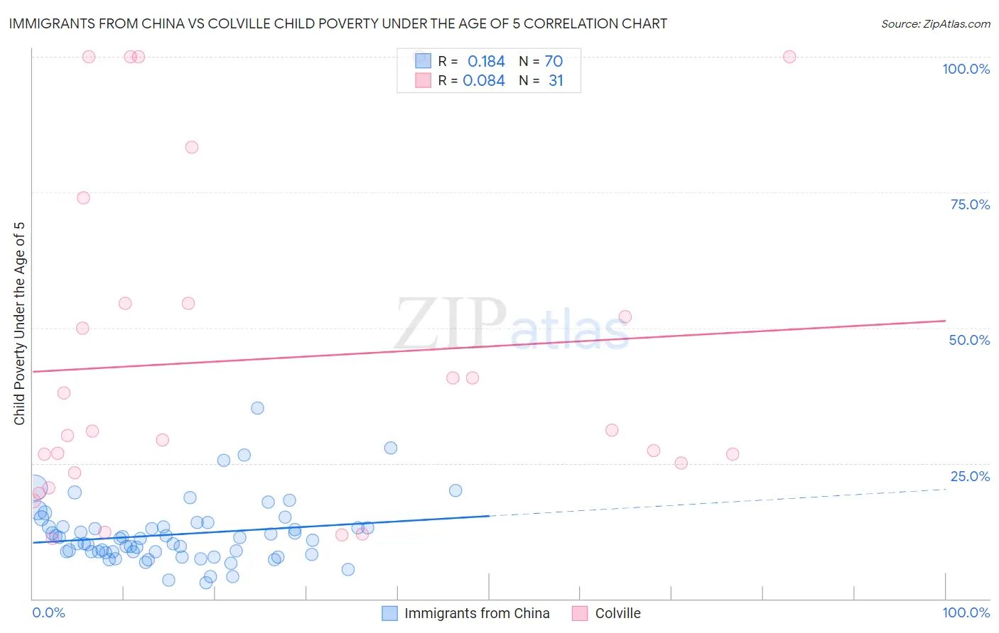 Immigrants from China vs Colville Child Poverty Under the Age of 5