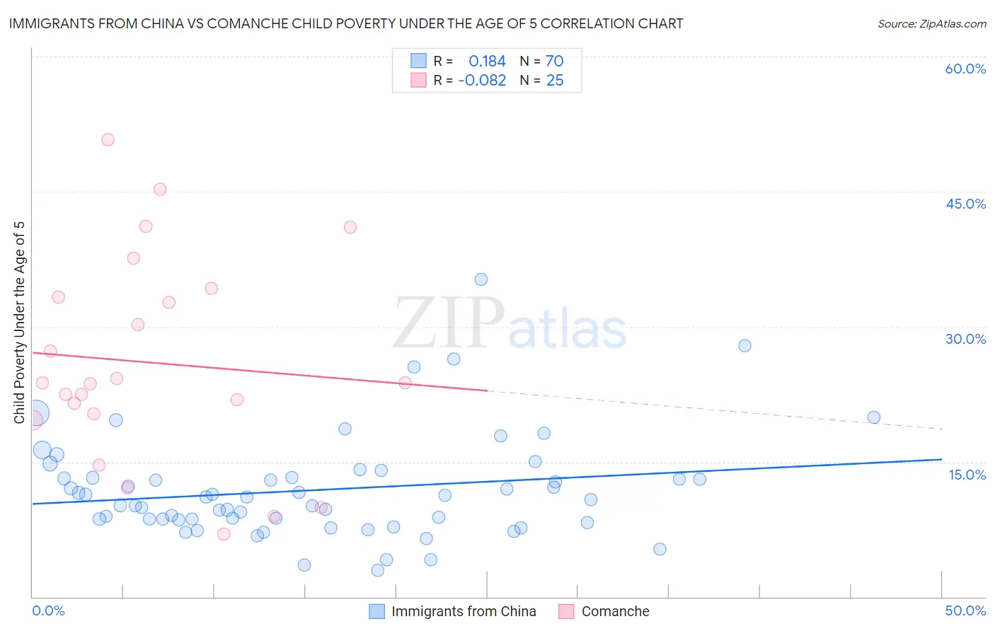 Immigrants from China vs Comanche Child Poverty Under the Age of 5