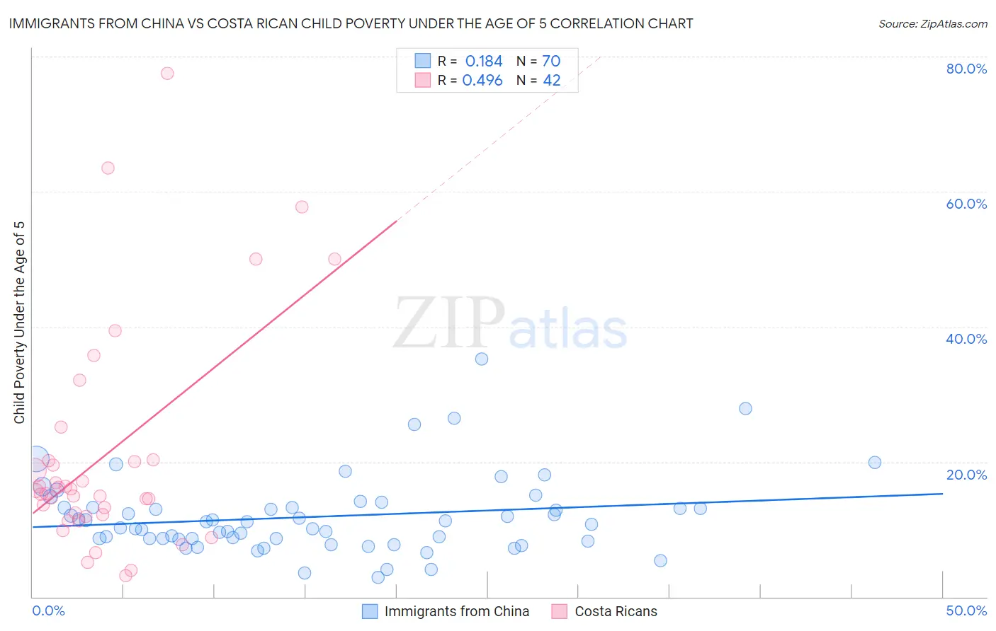 Immigrants from China vs Costa Rican Child Poverty Under the Age of 5