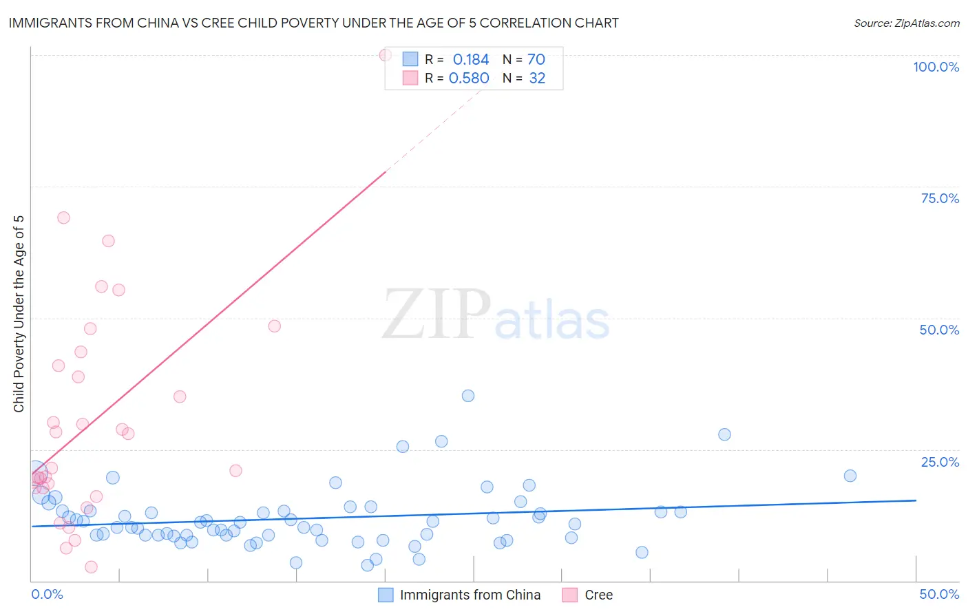 Immigrants from China vs Cree Child Poverty Under the Age of 5