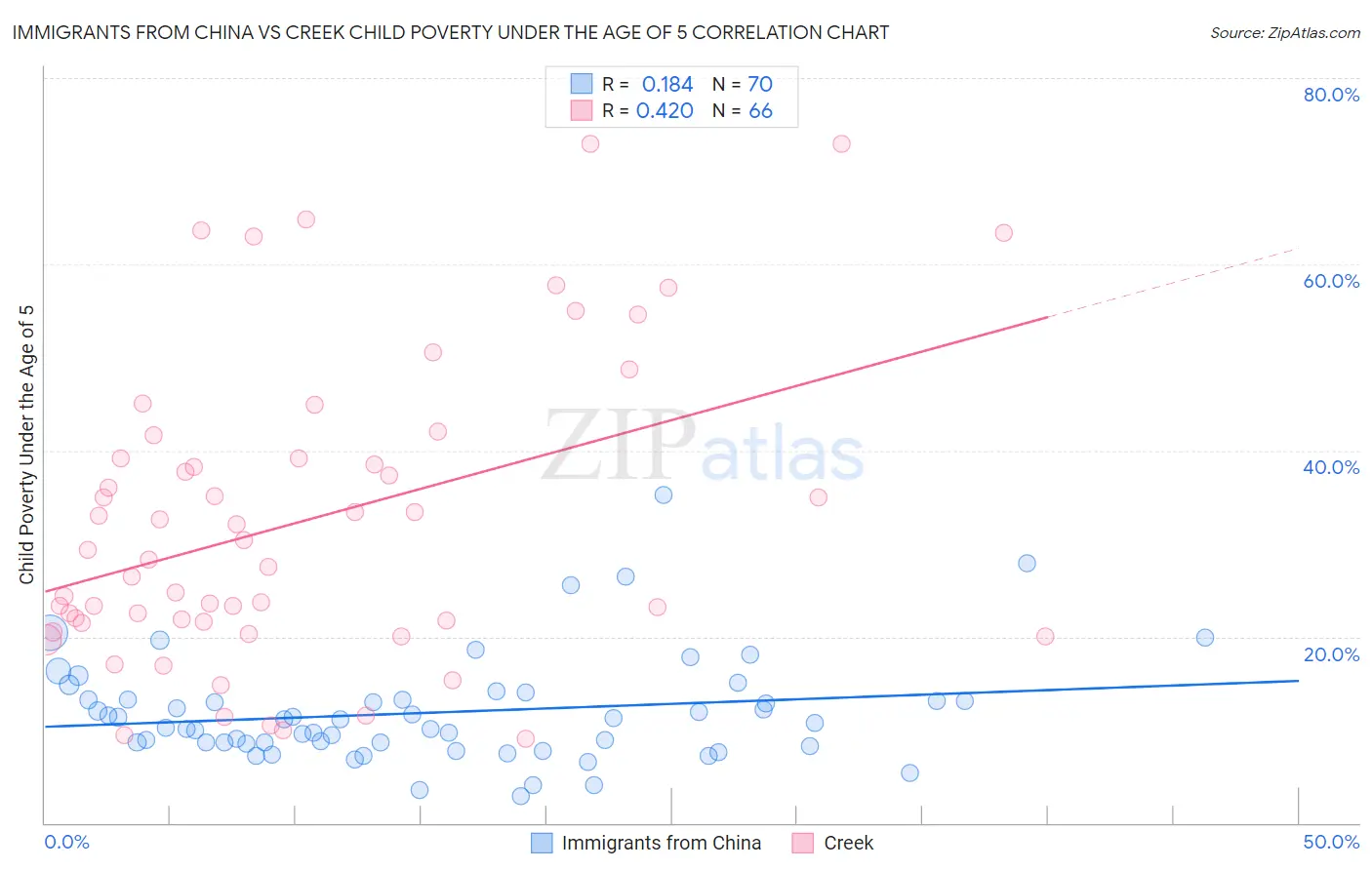 Immigrants from China vs Creek Child Poverty Under the Age of 5