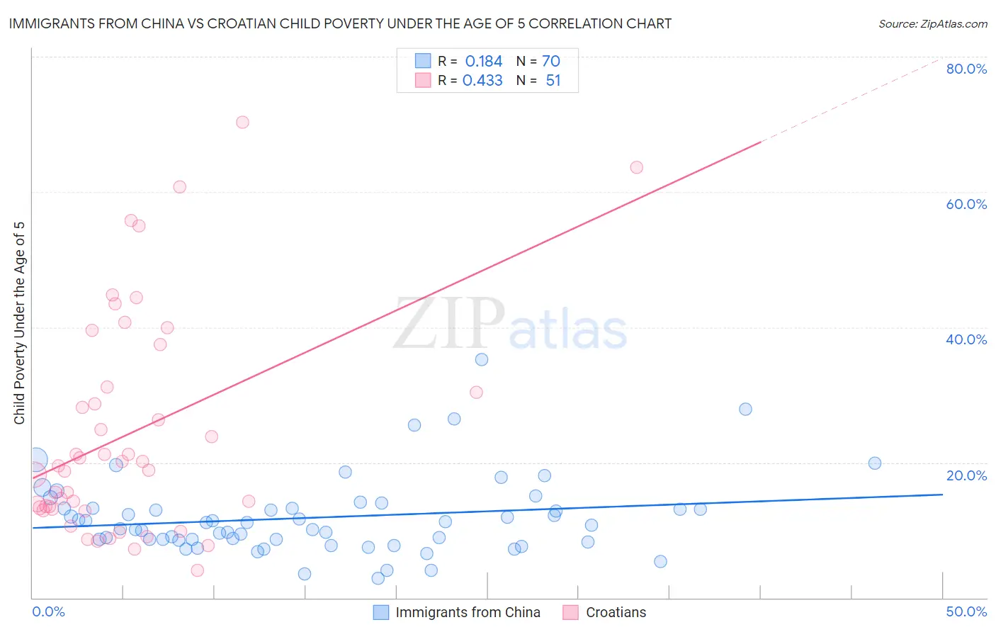 Immigrants from China vs Croatian Child Poverty Under the Age of 5