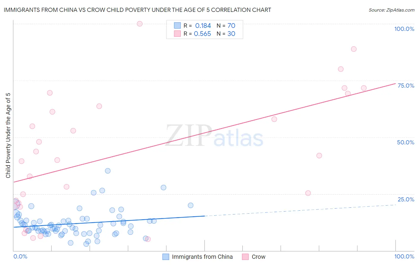 Immigrants from China vs Crow Child Poverty Under the Age of 5