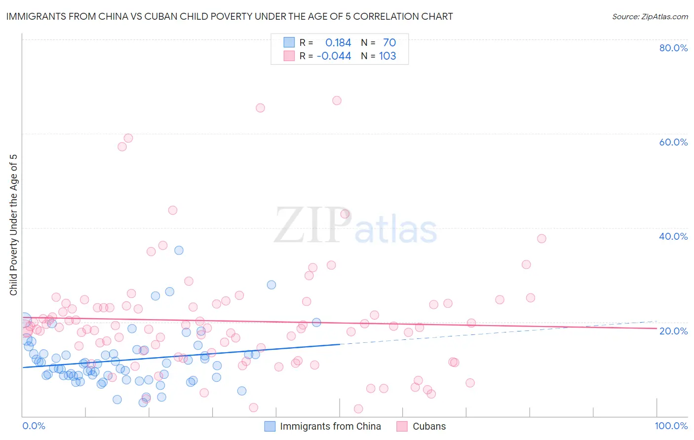 Immigrants from China vs Cuban Child Poverty Under the Age of 5