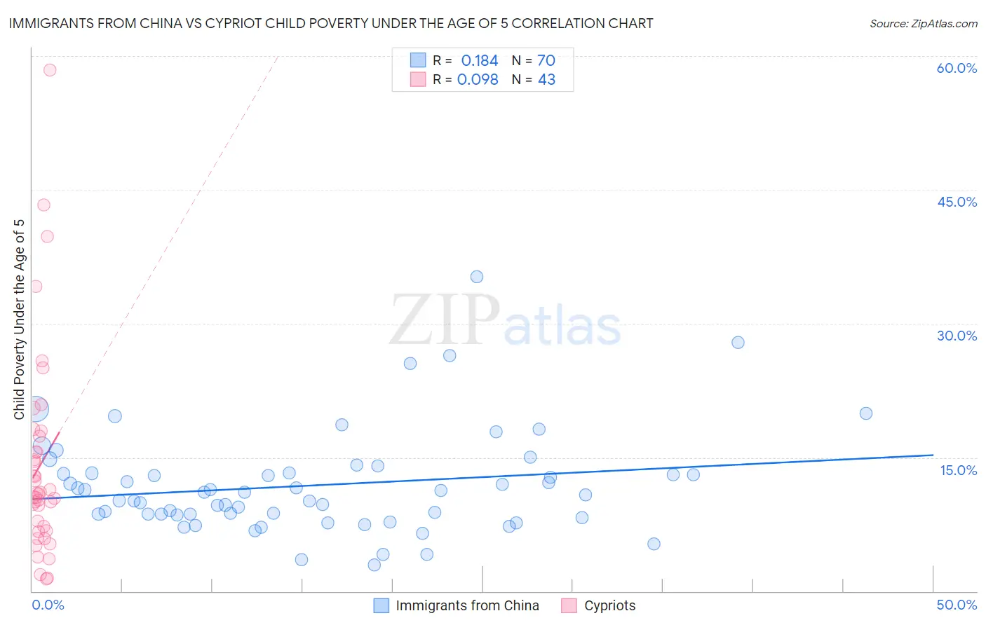 Immigrants from China vs Cypriot Child Poverty Under the Age of 5