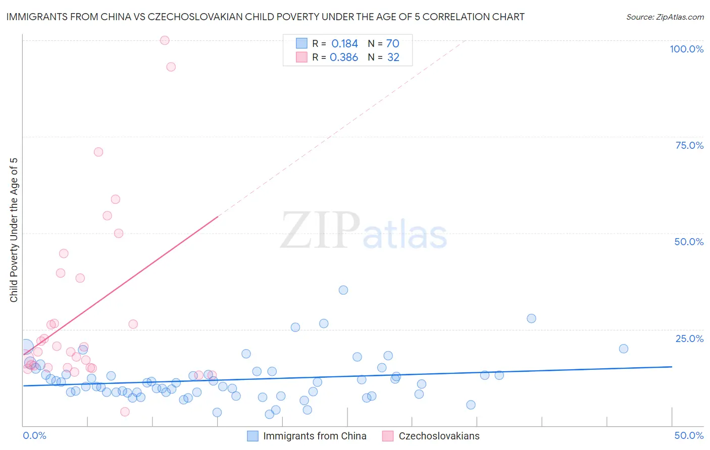 Immigrants from China vs Czechoslovakian Child Poverty Under the Age of 5