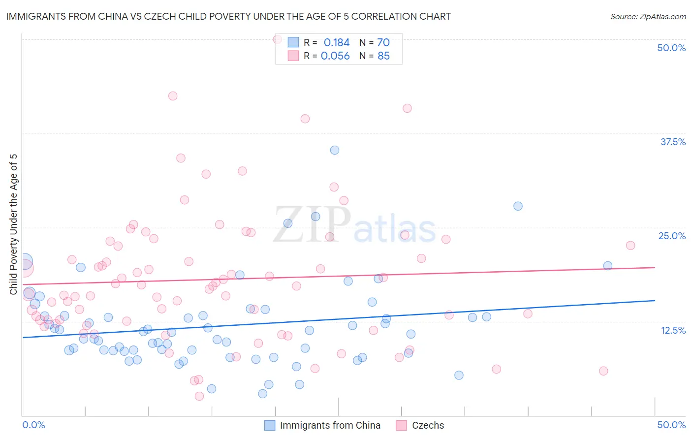 Immigrants from China vs Czech Child Poverty Under the Age of 5