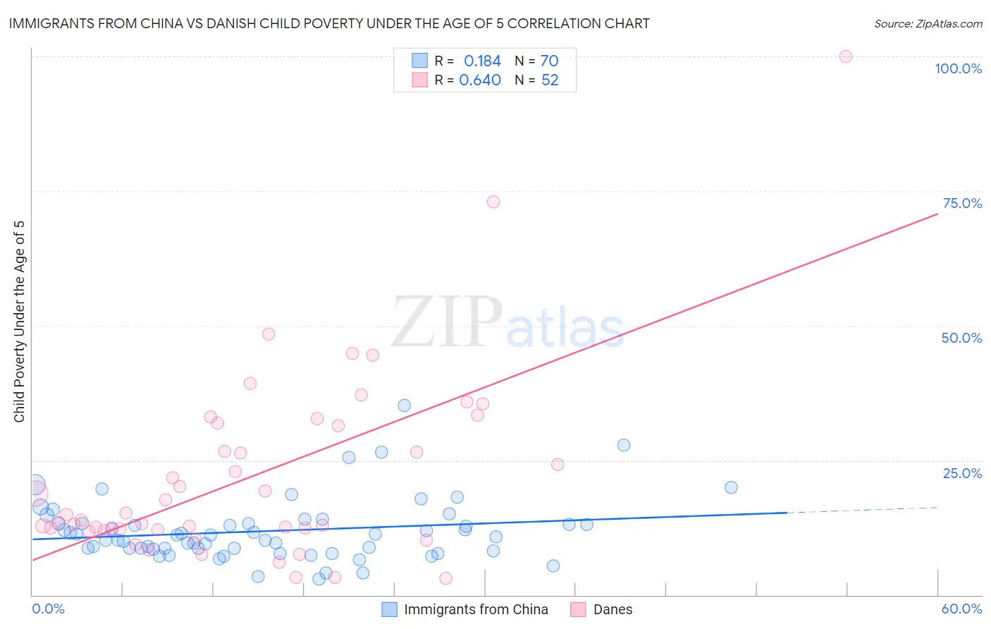 Immigrants from China vs Danish Child Poverty Under the Age of 5