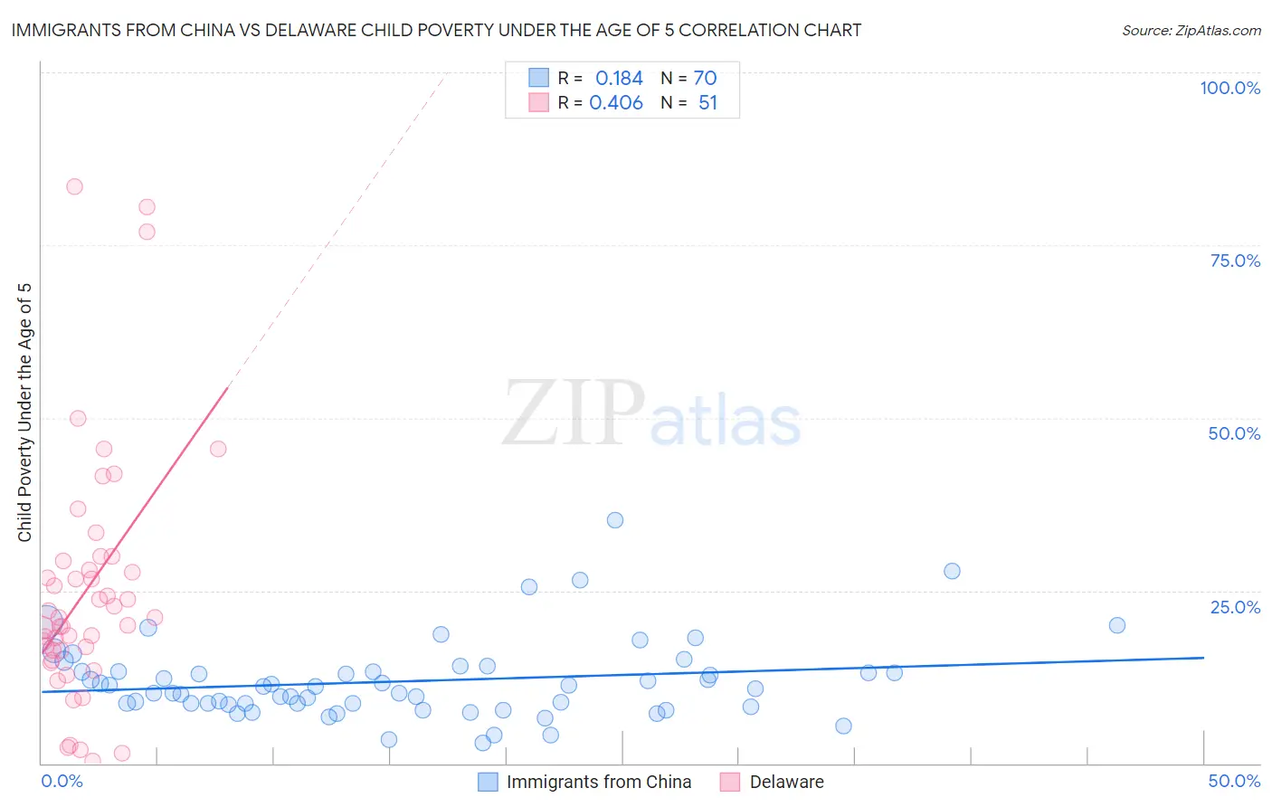 Immigrants from China vs Delaware Child Poverty Under the Age of 5