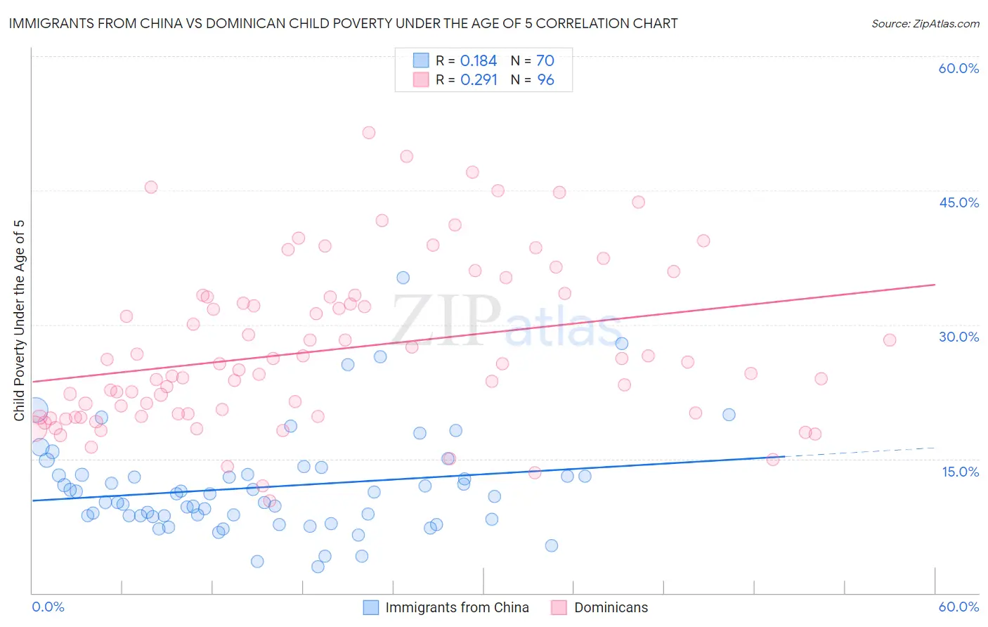 Immigrants from China vs Dominican Child Poverty Under the Age of 5