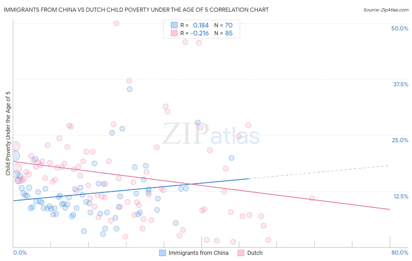 Immigrants from China vs Dutch Child Poverty Under the Age of 5