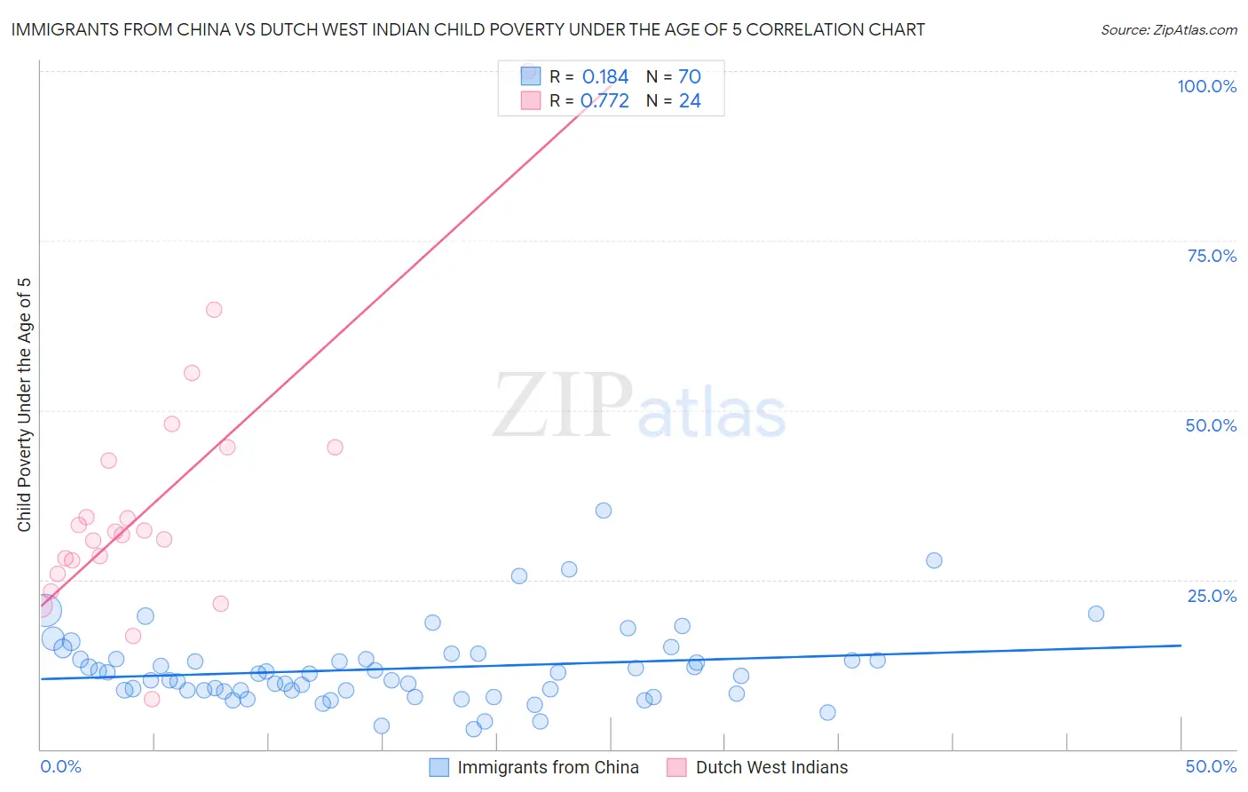 Immigrants from China vs Dutch West Indian Child Poverty Under the Age of 5