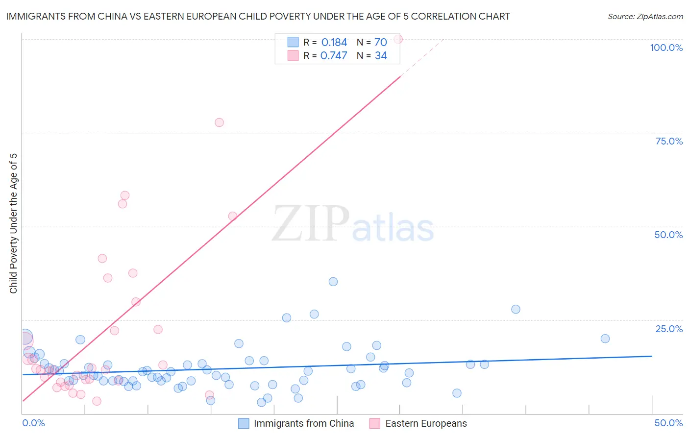 Immigrants from China vs Eastern European Child Poverty Under the Age of 5