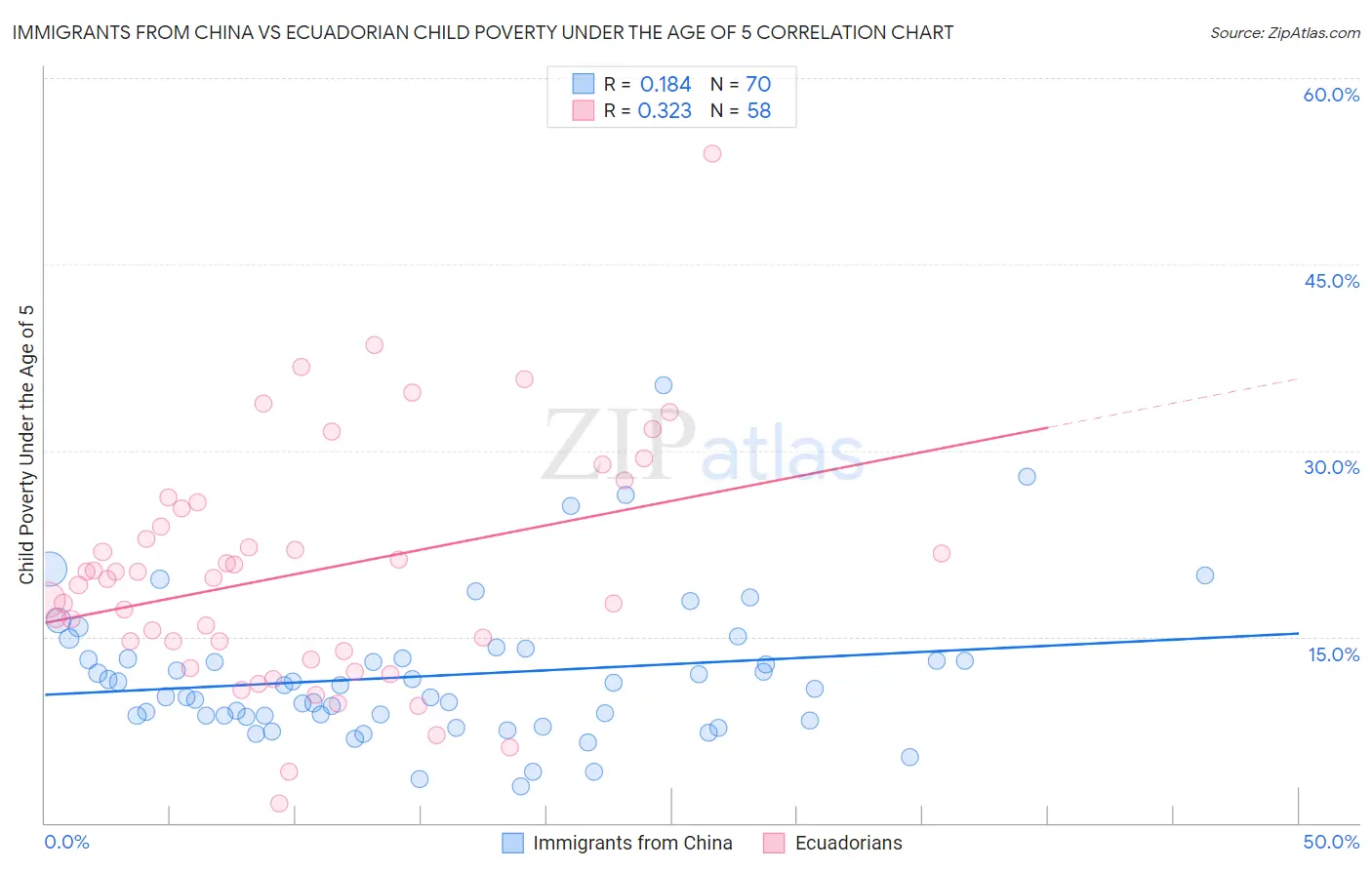 Immigrants from China vs Ecuadorian Child Poverty Under the Age of 5