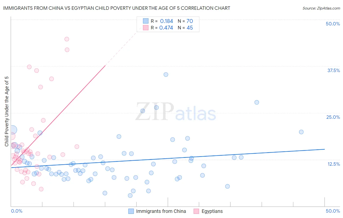 Immigrants from China vs Egyptian Child Poverty Under the Age of 5