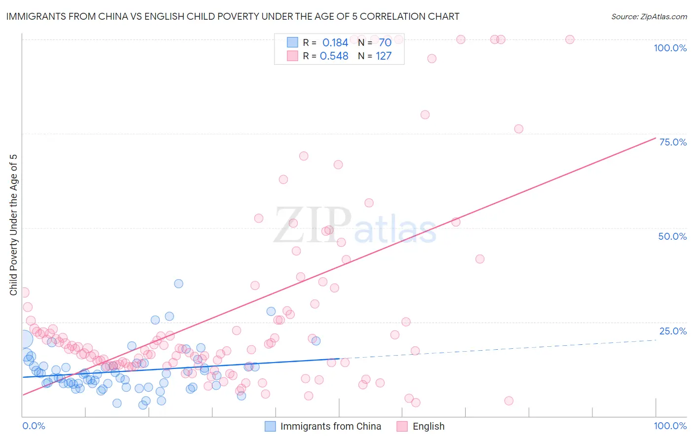 Immigrants from China vs English Child Poverty Under the Age of 5