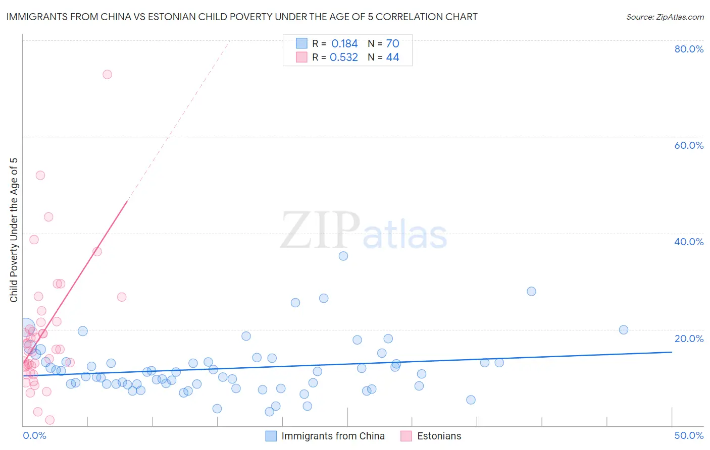 Immigrants from China vs Estonian Child Poverty Under the Age of 5