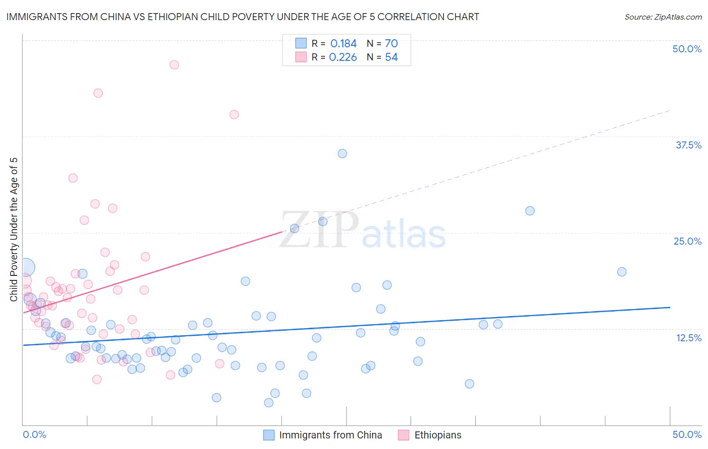 Immigrants from China vs Ethiopian Child Poverty Under the Age of 5