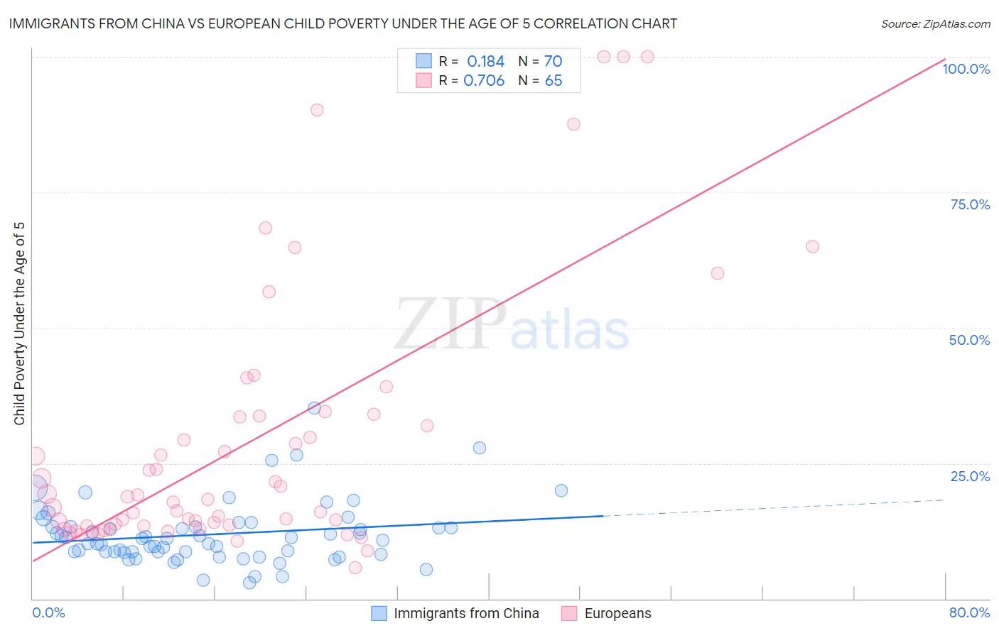 Immigrants from China vs European Child Poverty Under the Age of 5