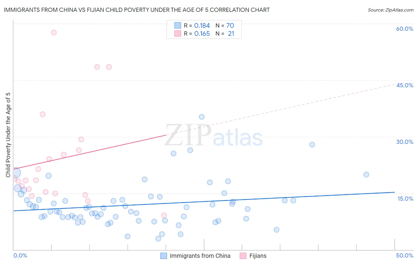 Immigrants from China vs Fijian Child Poverty Under the Age of 5