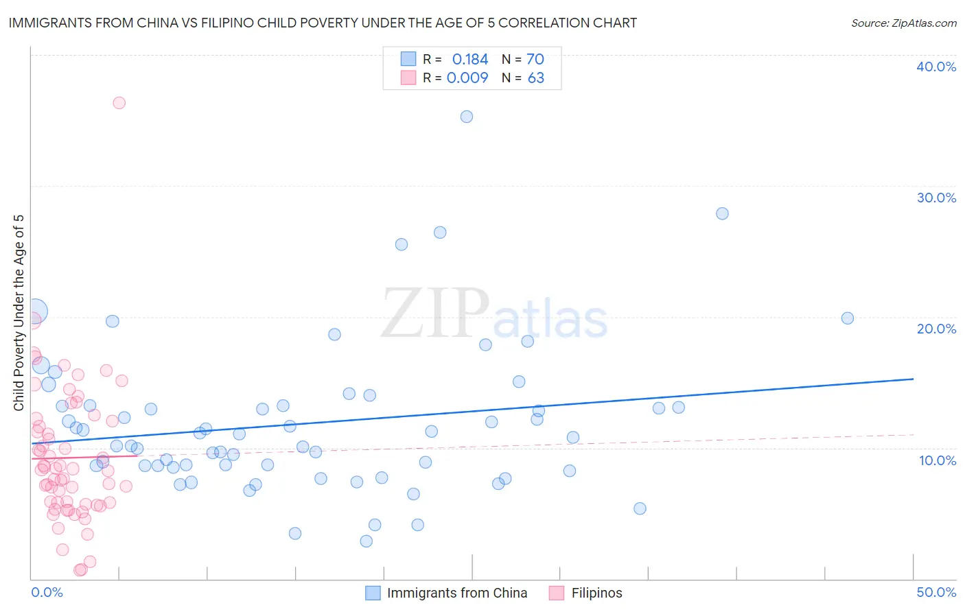 Immigrants from China vs Filipino Child Poverty Under the Age of 5