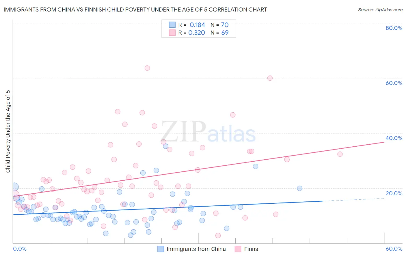 Immigrants from China vs Finnish Child Poverty Under the Age of 5