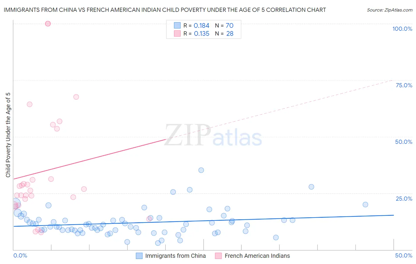 Immigrants from China vs French American Indian Child Poverty Under the Age of 5