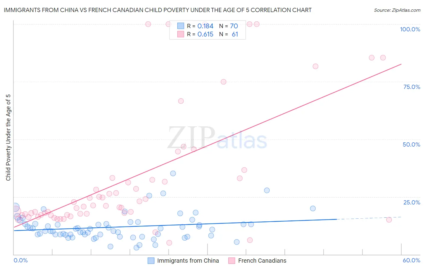 Immigrants from China vs French Canadian Child Poverty Under the Age of 5