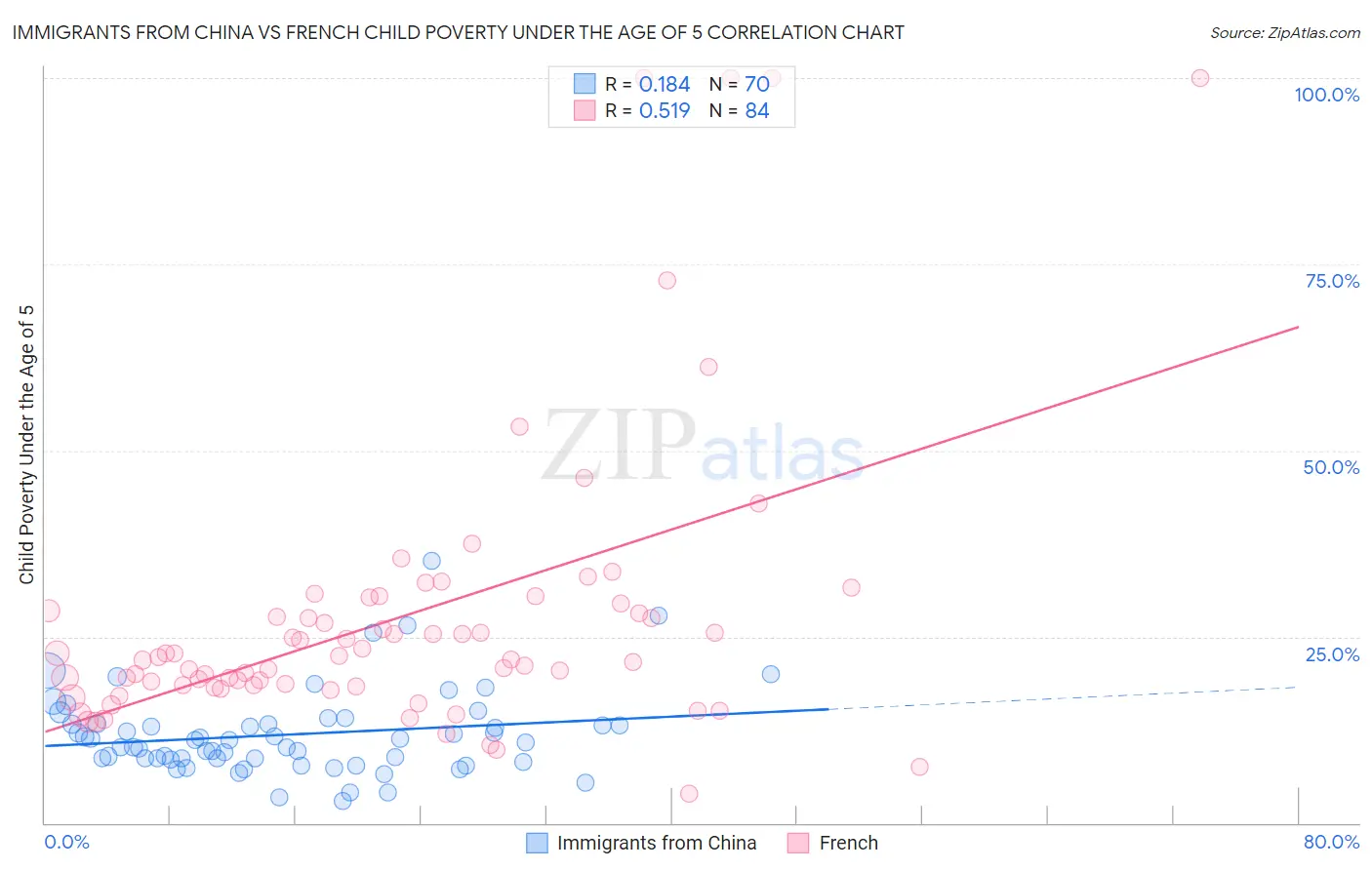 Immigrants from China vs French Child Poverty Under the Age of 5