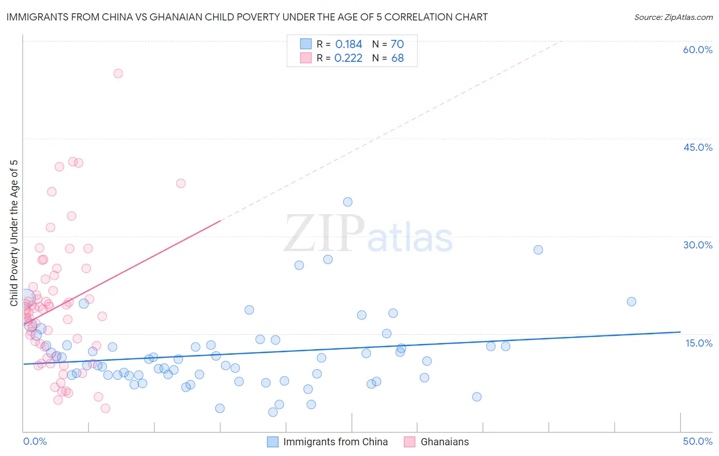 Immigrants from China vs Ghanaian Child Poverty Under the Age of 5