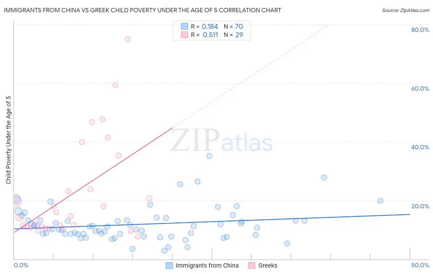 Immigrants from China vs Greek Child Poverty Under the Age of 5